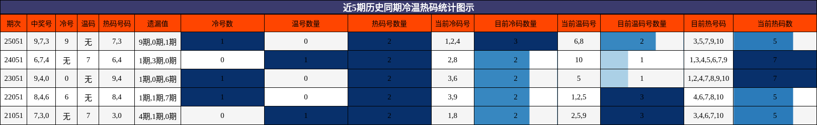 近5期历史同期冷温热码统计图示