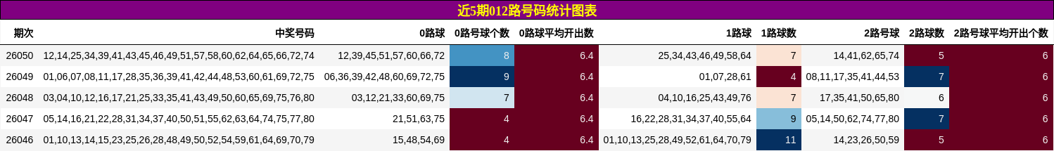近5期012路号码统计图表