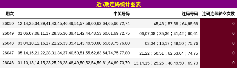 近5期连码统计图表