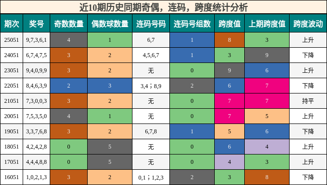 奇偶分析，连码分析，跨度分析