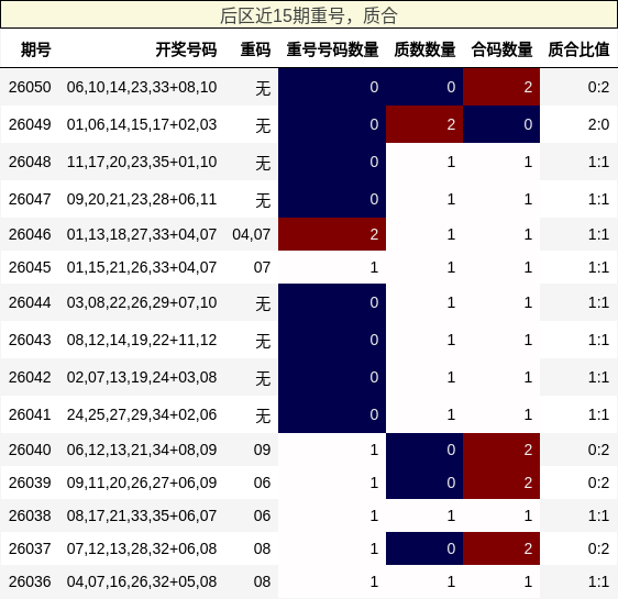 后区近15期重号，质合