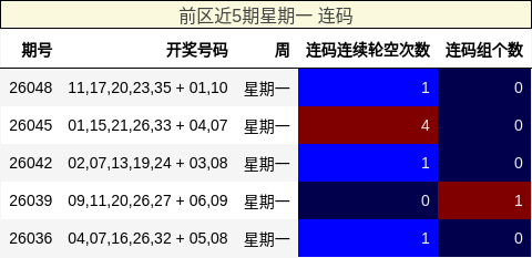 前区近5期星期一 连码