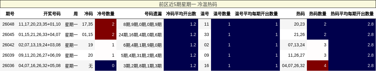 前区近5期星期一 冷温热码