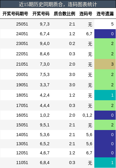 质合分析，连码分析