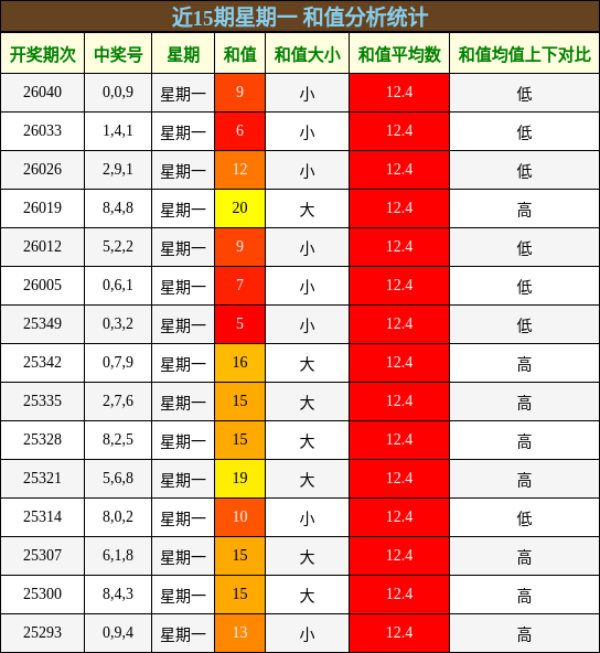 近15期星期一 和值分析统计