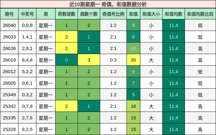 奇偶分析，和值分析
