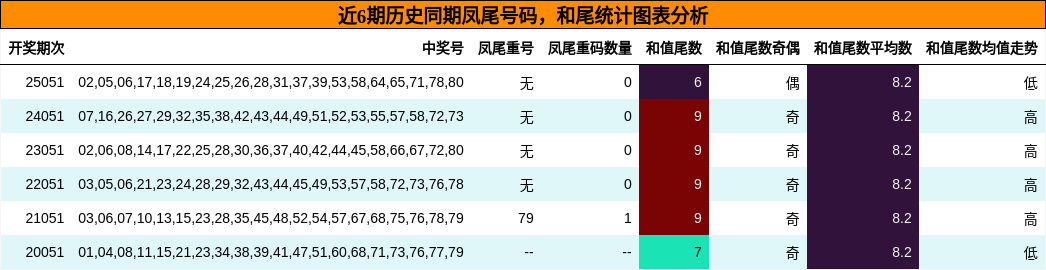 近6期历史同期凤尾号码，和尾统计图表分析