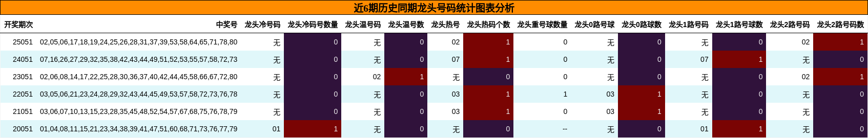 近6期历史同期龙头号码统计图表分析