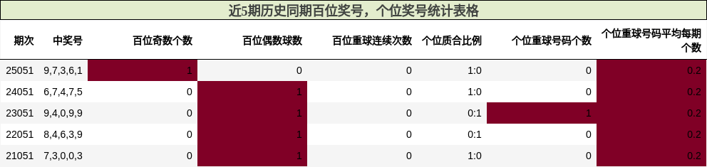 近5期历史同期百位奖号，个位奖号统计表格