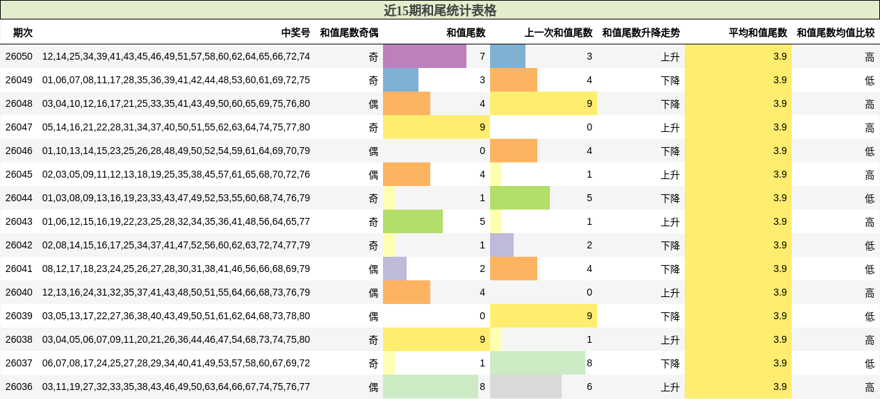 近15期和尾统计表格