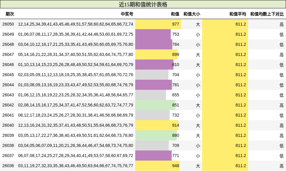 近15期和值统计表格