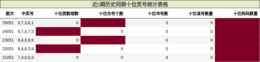 近5期历史同期十位奖号统计表格