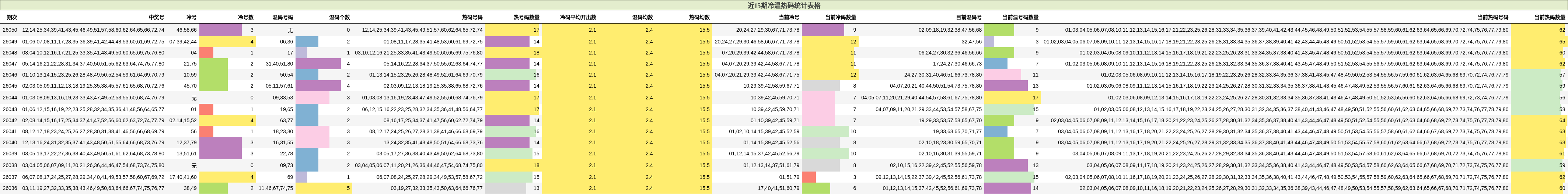 近15期冷温热码统计表格