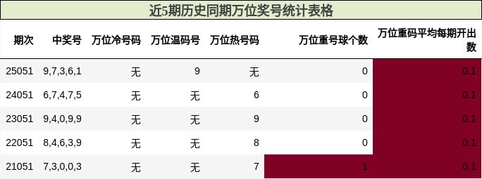近5期历史同期万位奖号统计表格