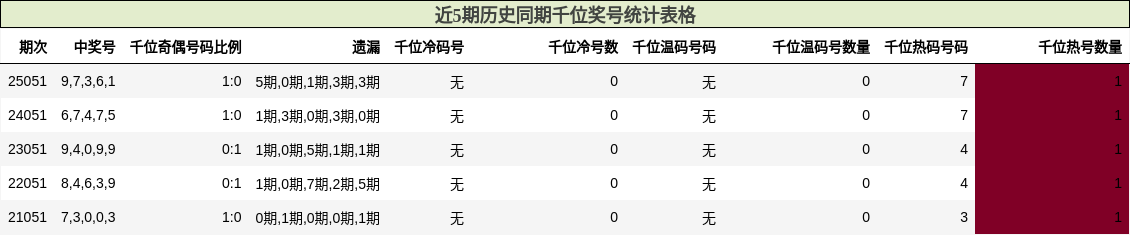 近5期历史同期千位奖号统计表格
