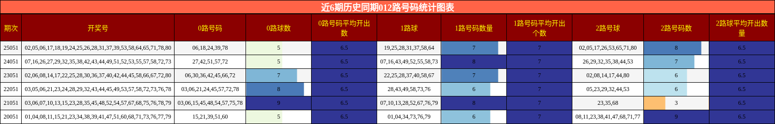 近6期历史同期012路号码统计图表