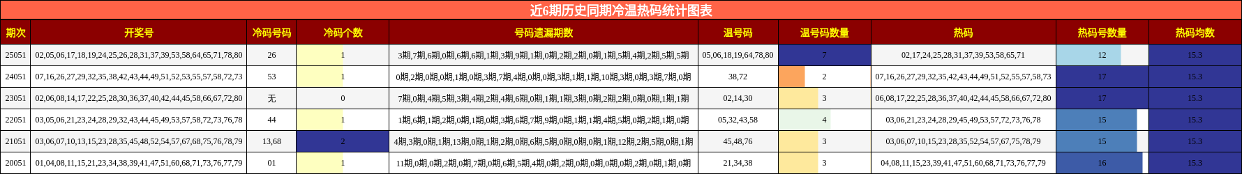 近6期历史同期冷温热码统计图表