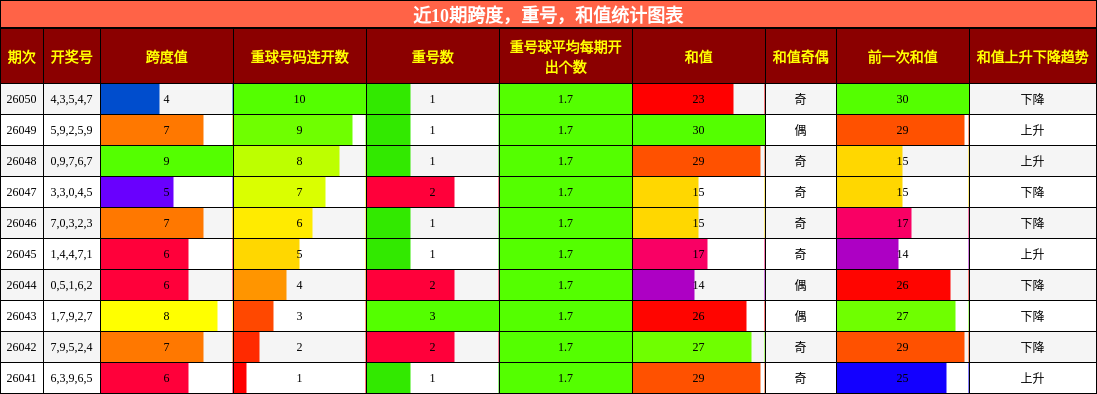 跨度分析，重号分析，和值分析