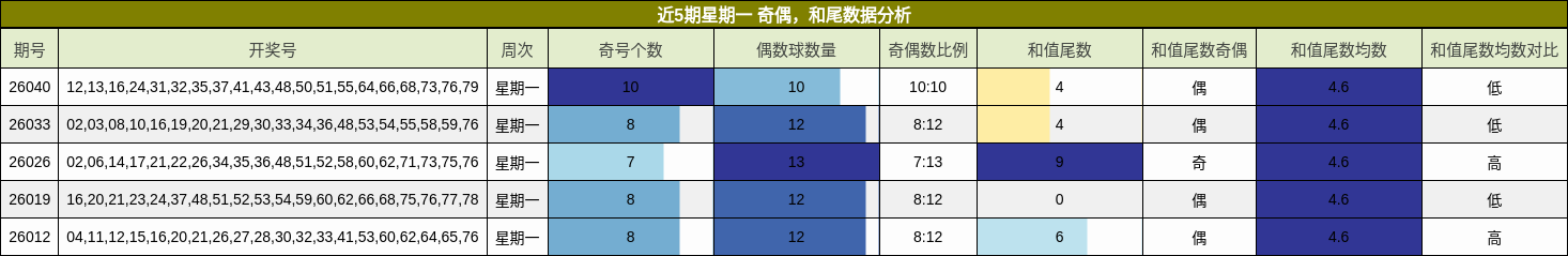 奇偶分析，和尾分析
