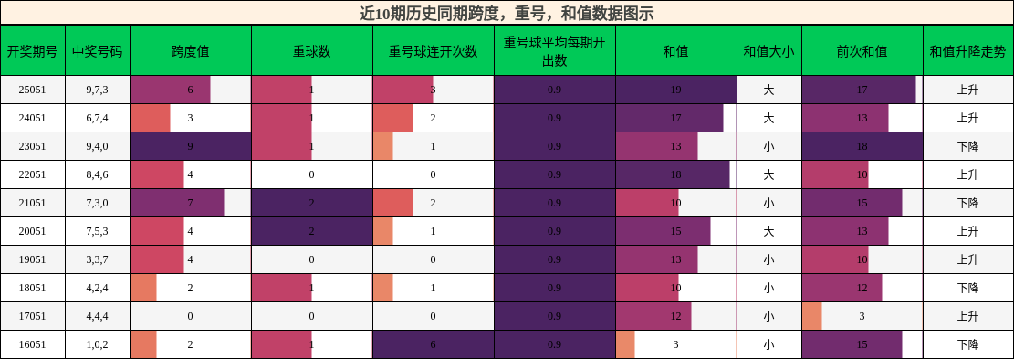 跨度分析，重号分析，和值分析