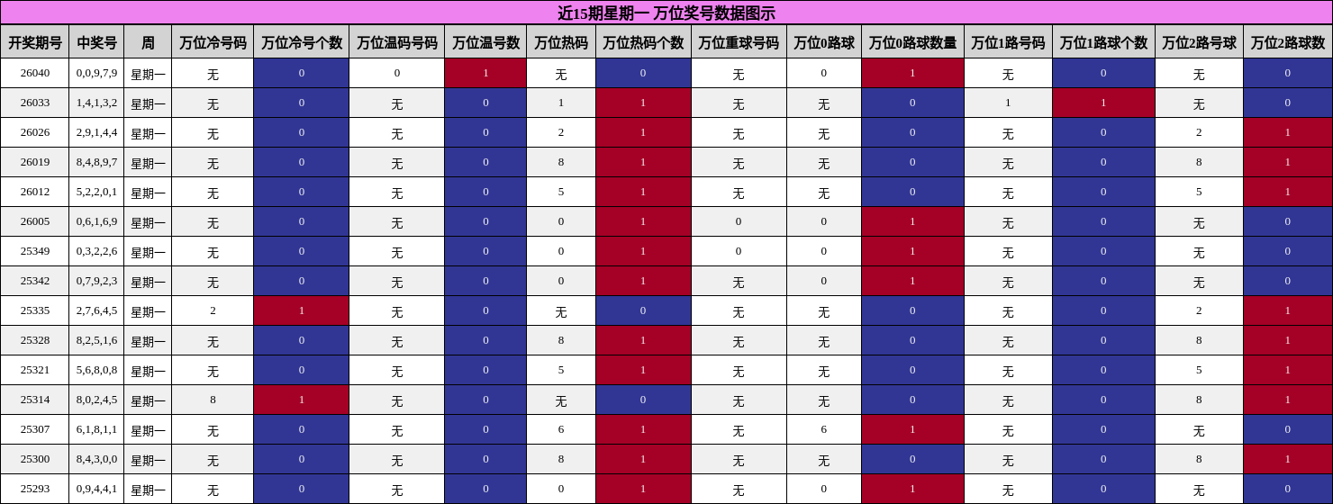 近15期星期一 万位奖号数据图示