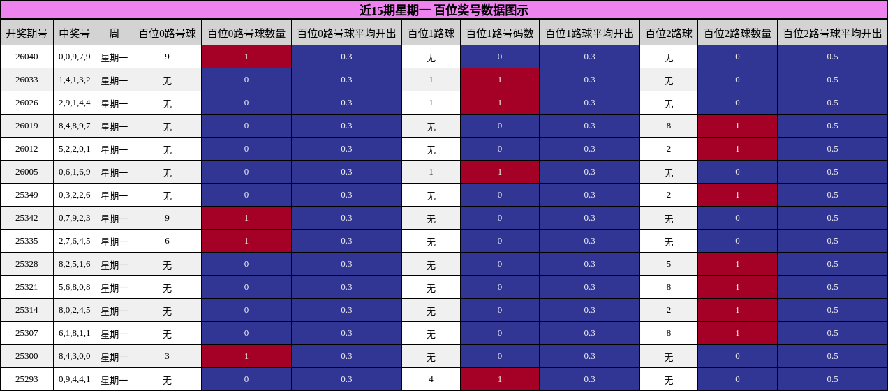 近15期星期一 百位奖号数据图示
