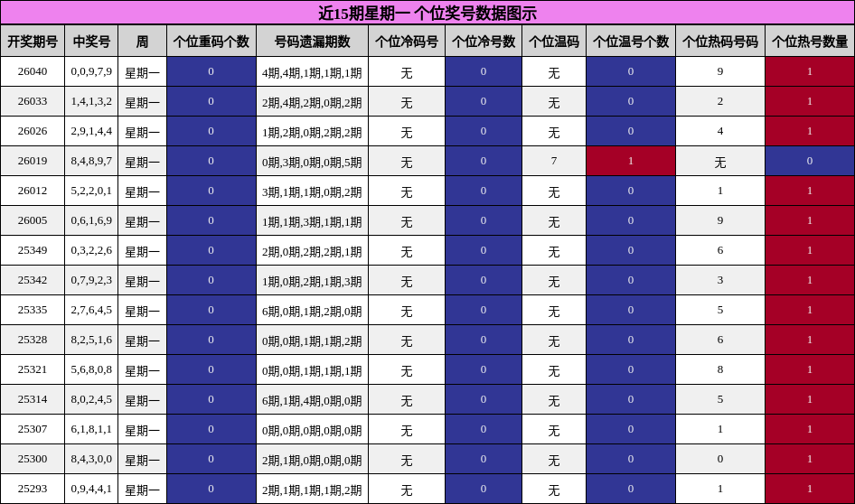 近15期星期一 个位奖号数据图示