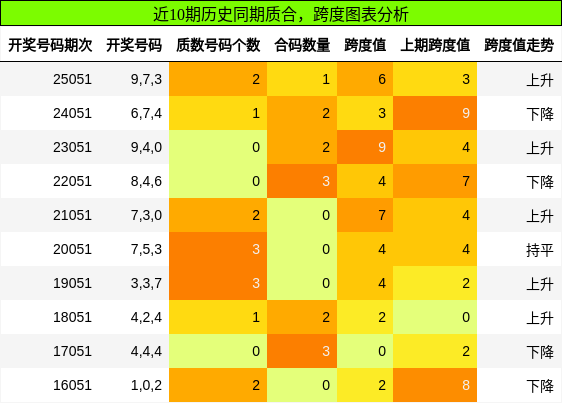 质合分析，跨度分析