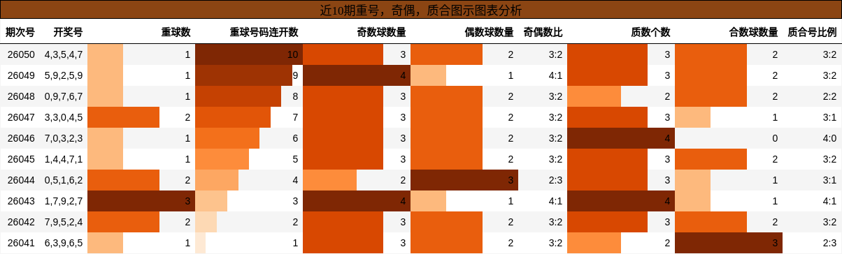 重号分析，奇偶分析，质合分析