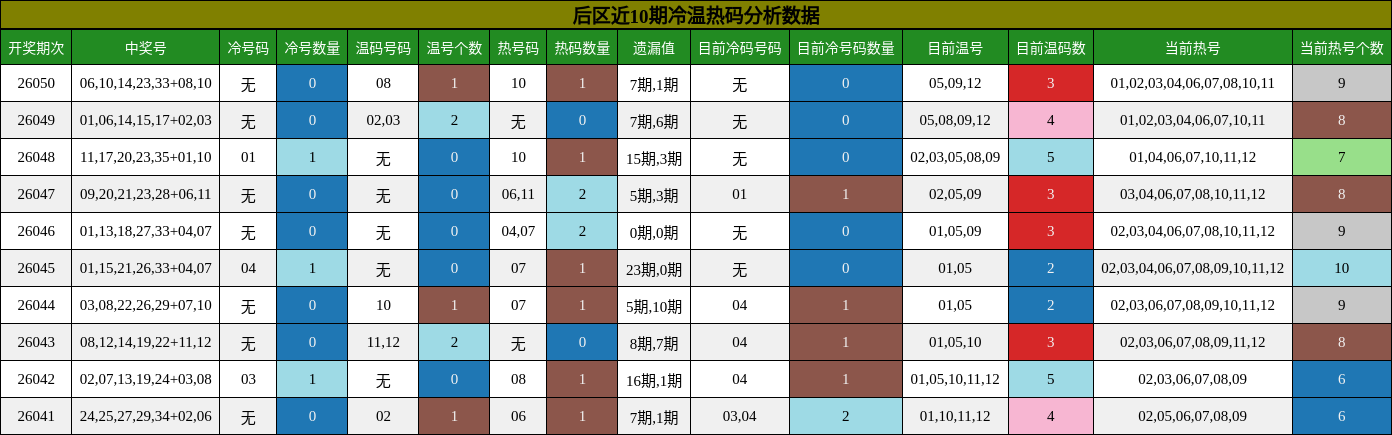 后区近10期冷温热码分析数据