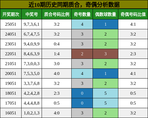 质合分析，奇偶分析