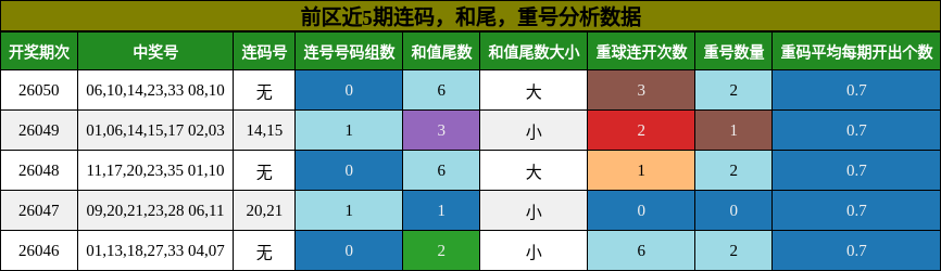 前区近5期连码，和尾，重号分析数据