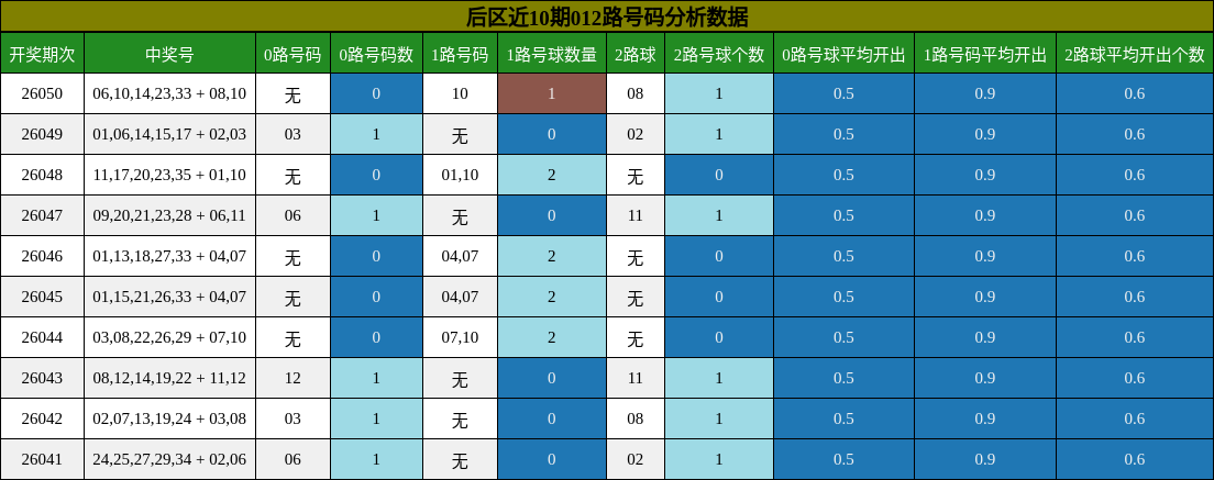后区近10期012路号码分析数据