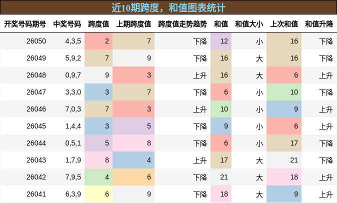 跨度分析，和值分析