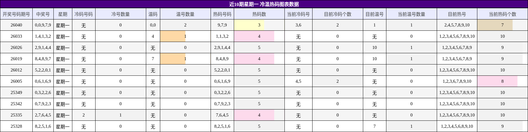 近10期星期一 冷温热码图表数据