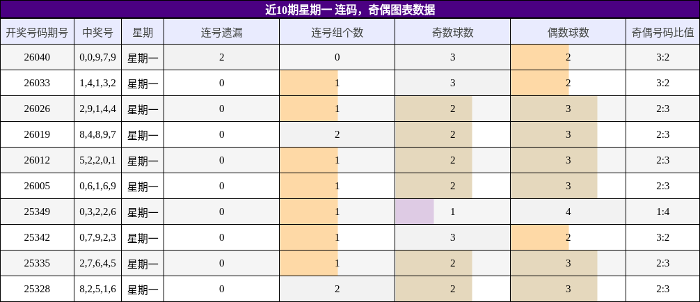 近10期星期一 连码，奇偶图表数据