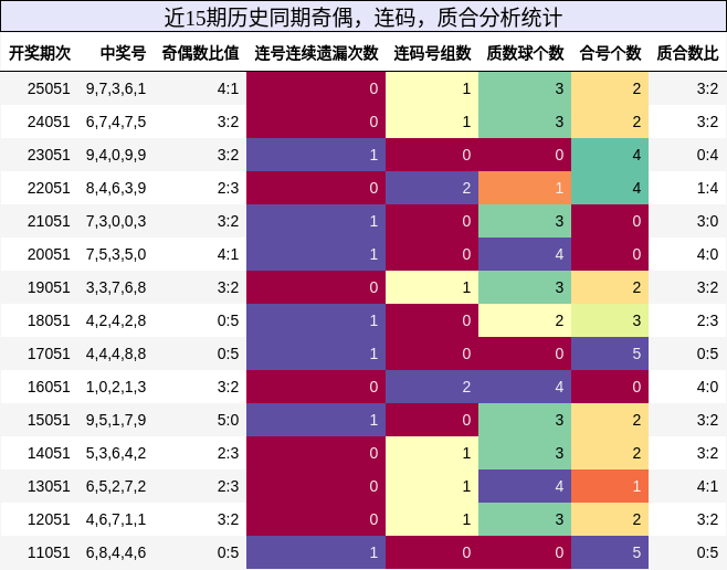 奇偶分析，连码分析，质合分析