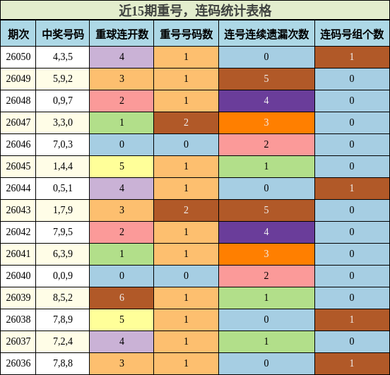 重号分析，连码分析