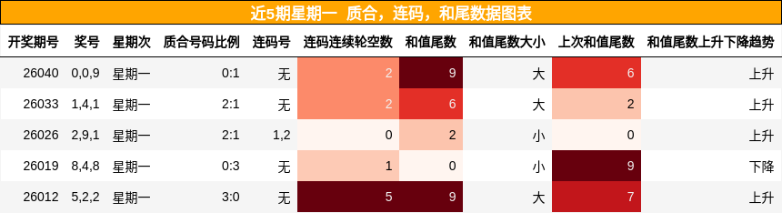 近5期星期一 质合，连码，和尾数据图表