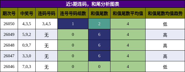 连码分析，和尾分析