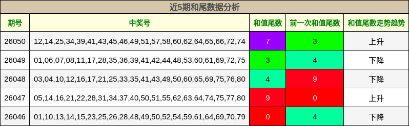 近5期和尾数据分析