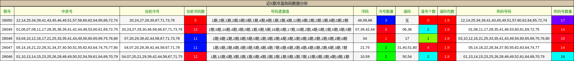 近5期冷温热码数据分析