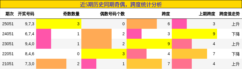 奇偶分析，跨度分析