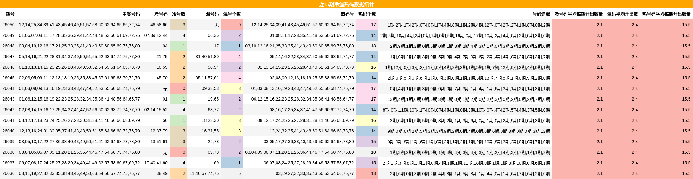 近15期冷温热码数据统计