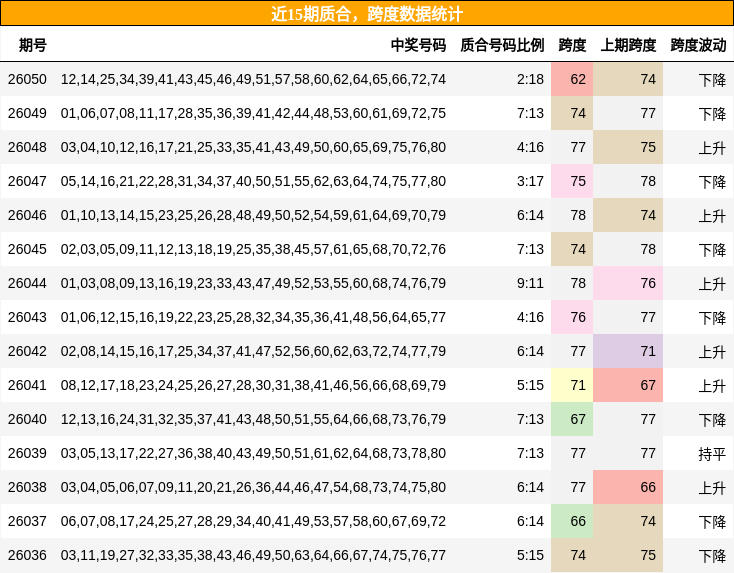 近15期质合，跨度数据统计
