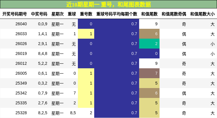 重号分析，和尾分析