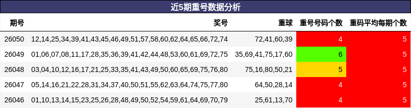 近5期重号数据分析