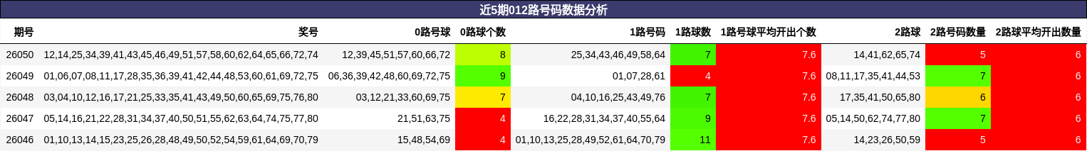 近5期012路号码数据分析