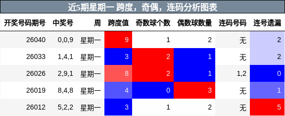 近5期星期一 跨度，奇偶，连码分析图表