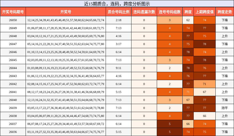 近15期质合、连码、跨度分析图示